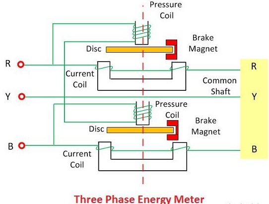 Konstrukce třífázového elektroměru